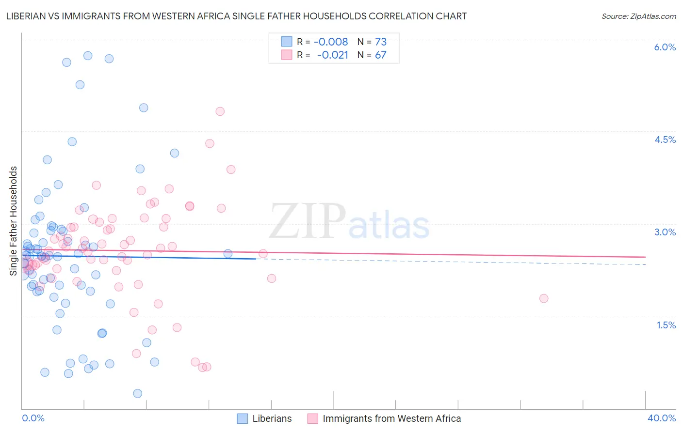 Liberian vs Immigrants from Western Africa Single Father Households