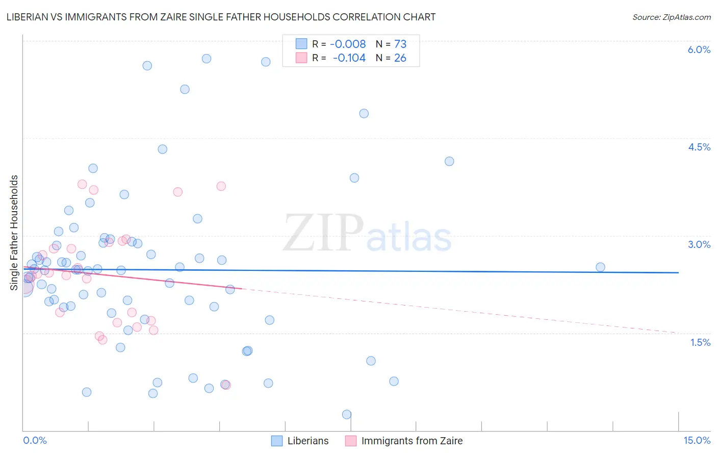 Liberian vs Immigrants from Zaire Single Father Households