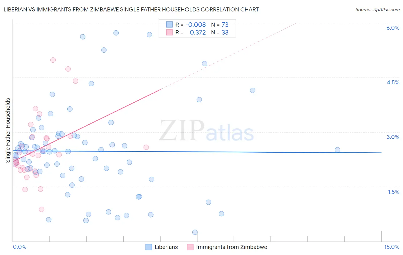Liberian vs Immigrants from Zimbabwe Single Father Households