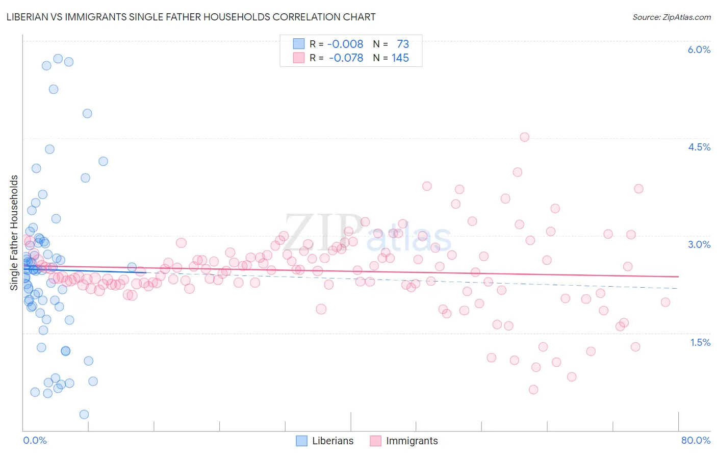 Liberian vs Immigrants Single Father Households