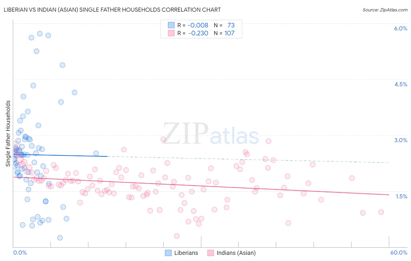 Liberian vs Indian (Asian) Single Father Households