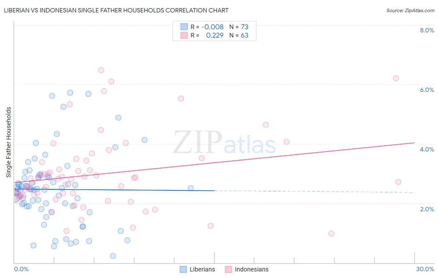 Liberian vs Indonesian Single Father Households