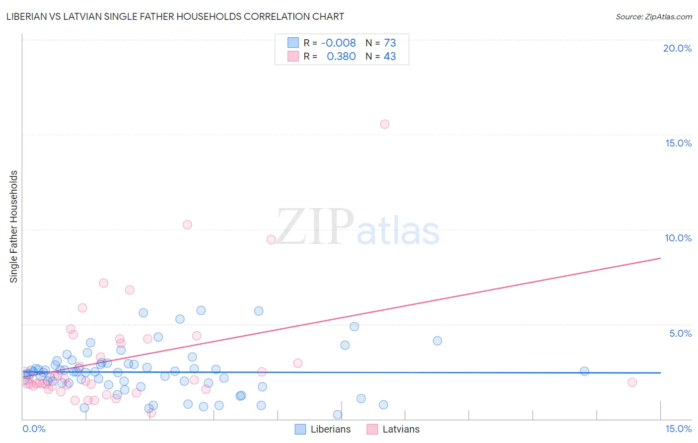 Liberian vs Latvian Single Father Households
