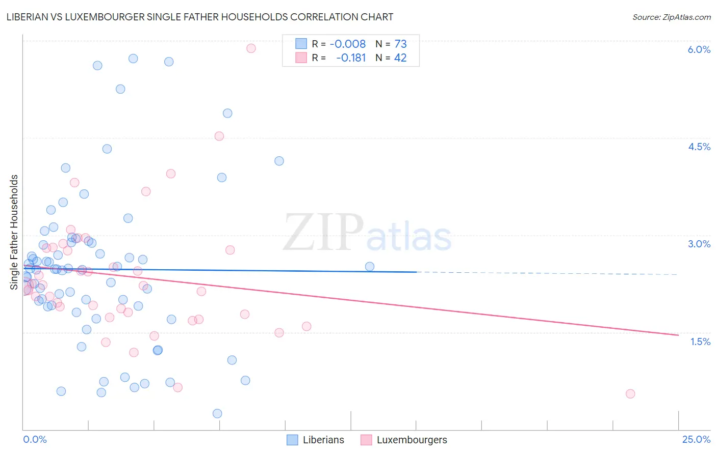 Liberian vs Luxembourger Single Father Households