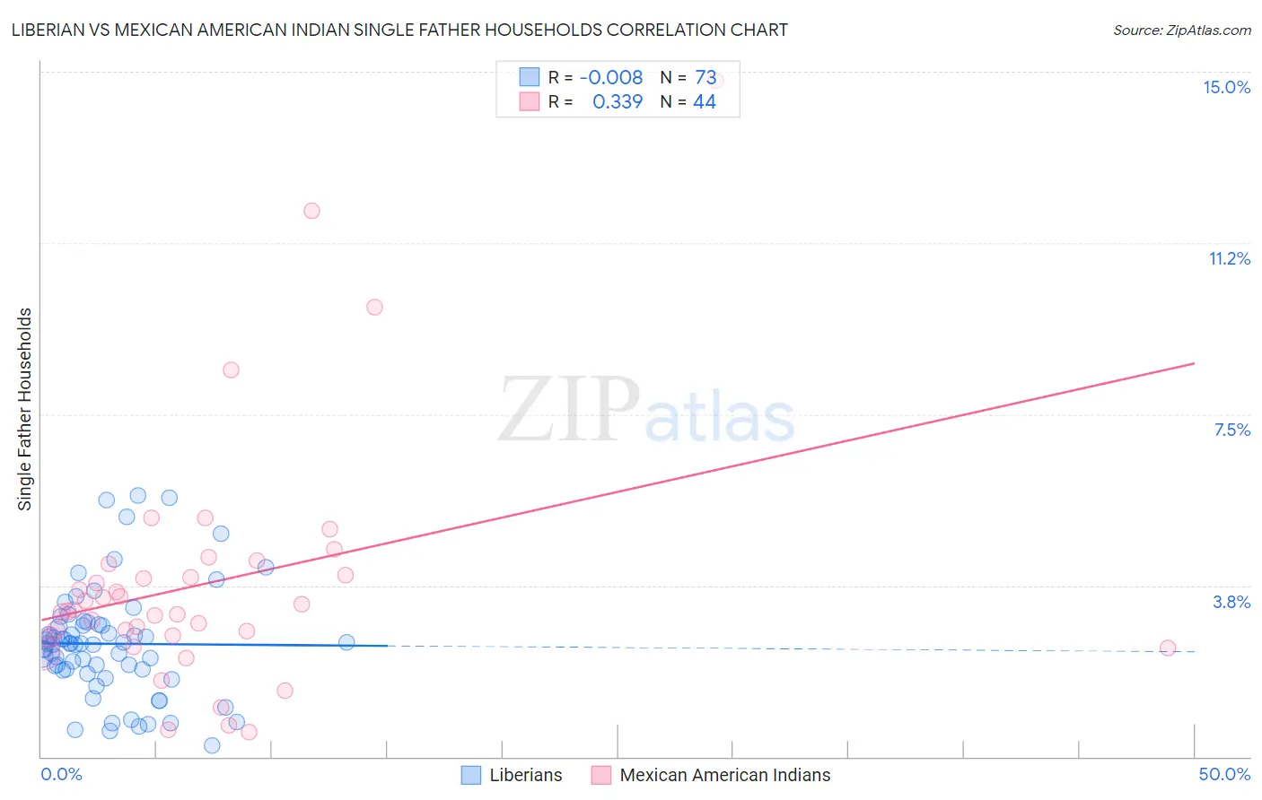 Liberian vs Mexican American Indian Single Father Households