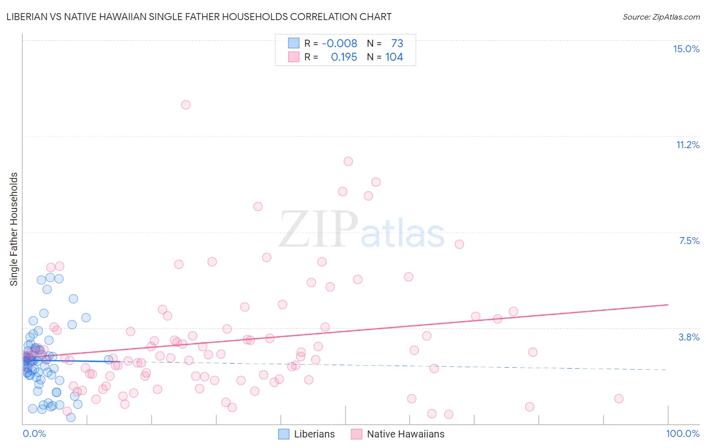 Liberian vs Native Hawaiian Single Father Households