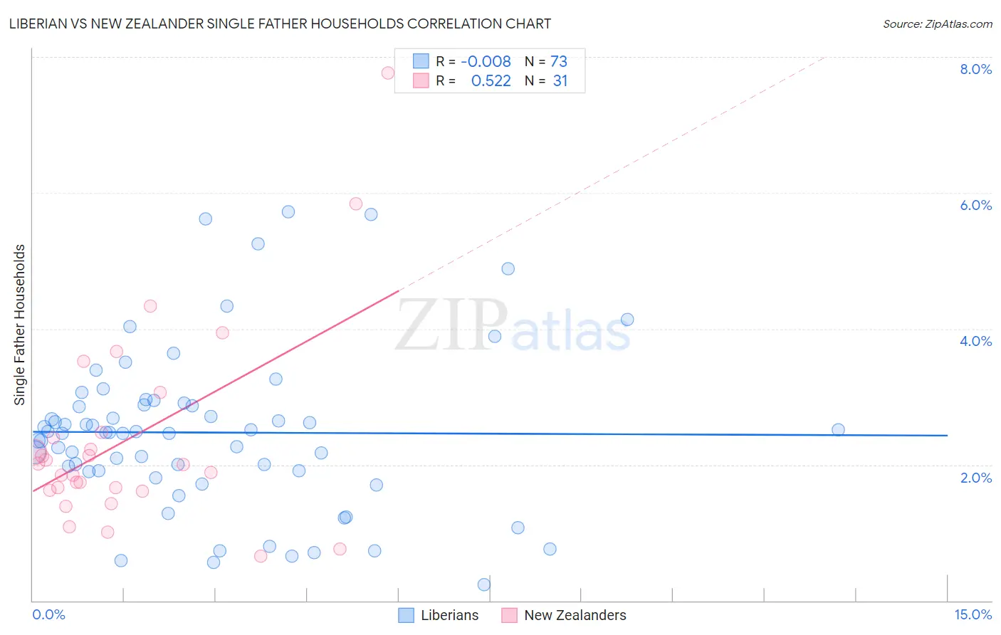 Liberian vs New Zealander Single Father Households