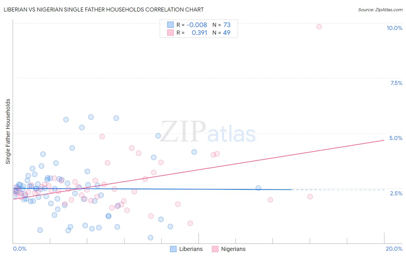Liberian vs Nigerian Single Father Households