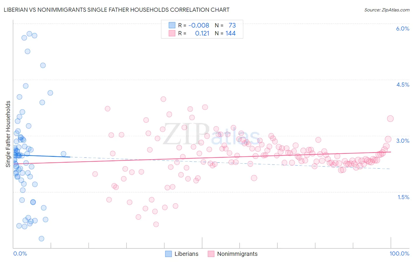 Liberian vs Nonimmigrants Single Father Households