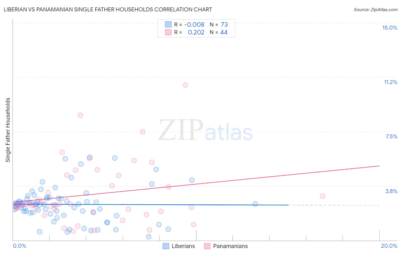 Liberian vs Panamanian Single Father Households