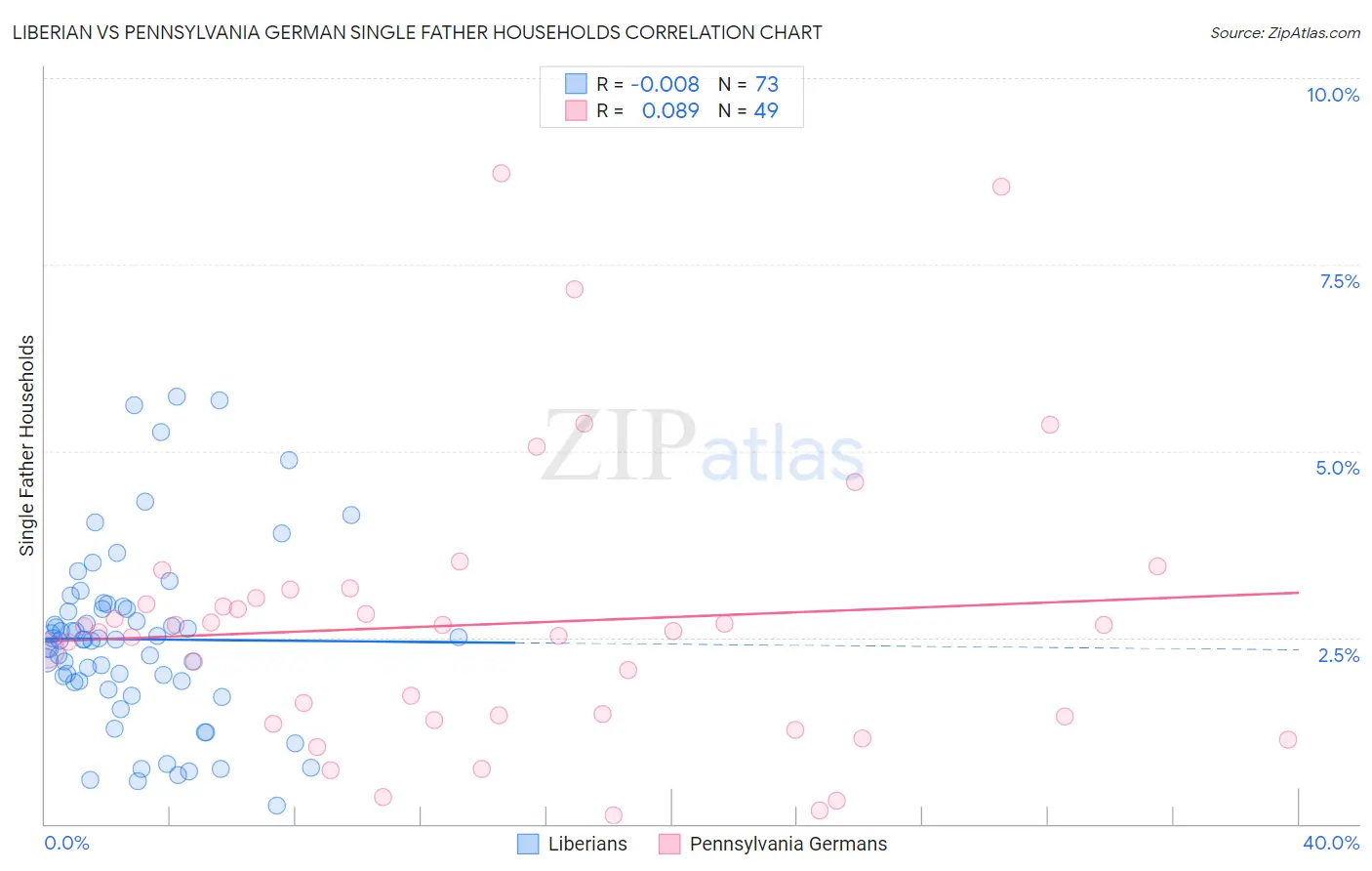 Liberian vs Pennsylvania German Single Father Households