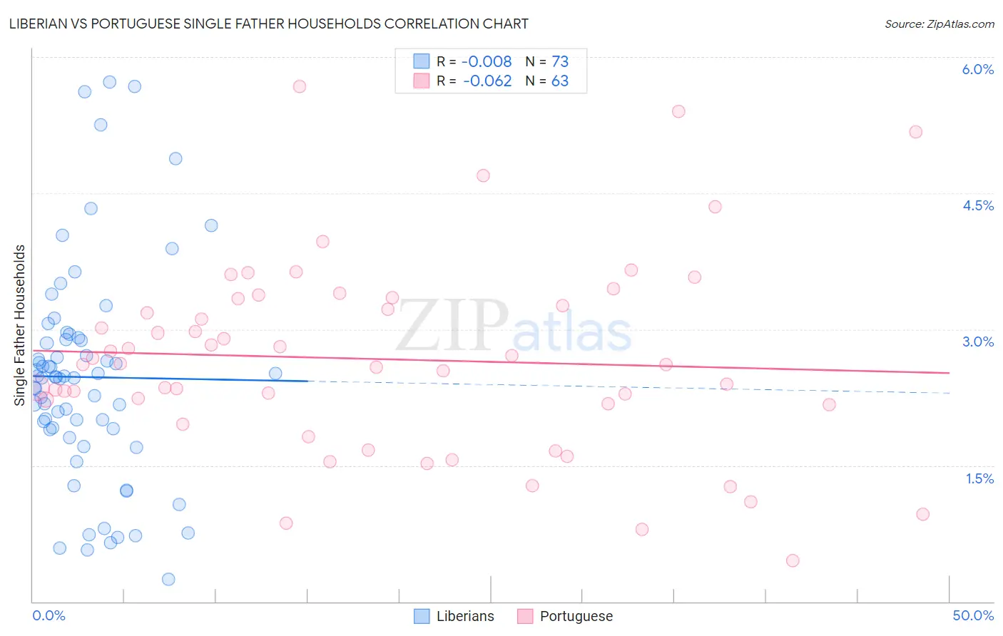 Liberian vs Portuguese Single Father Households