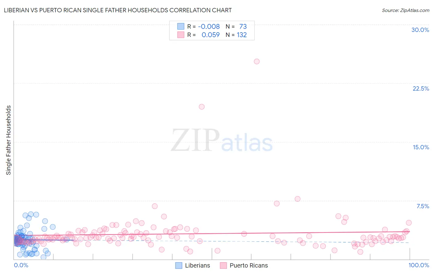 Liberian vs Puerto Rican Single Father Households