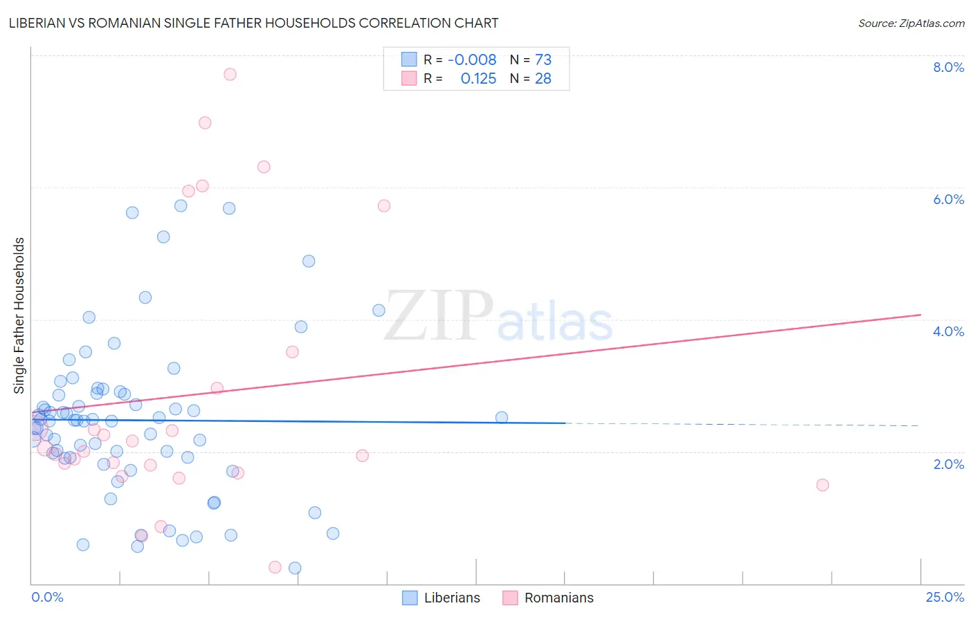 Liberian vs Romanian Single Father Households