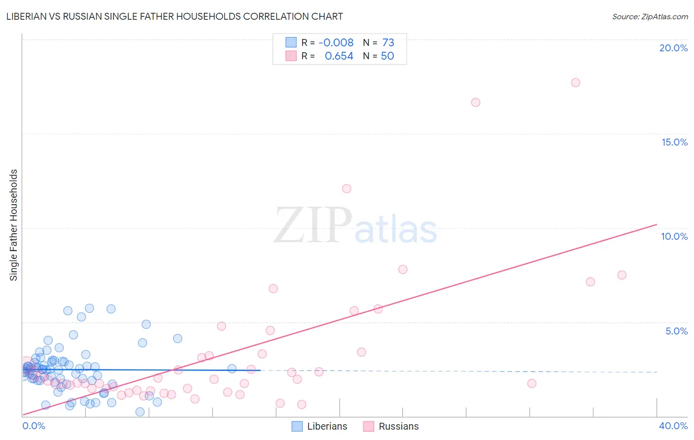 Liberian vs Russian Single Father Households