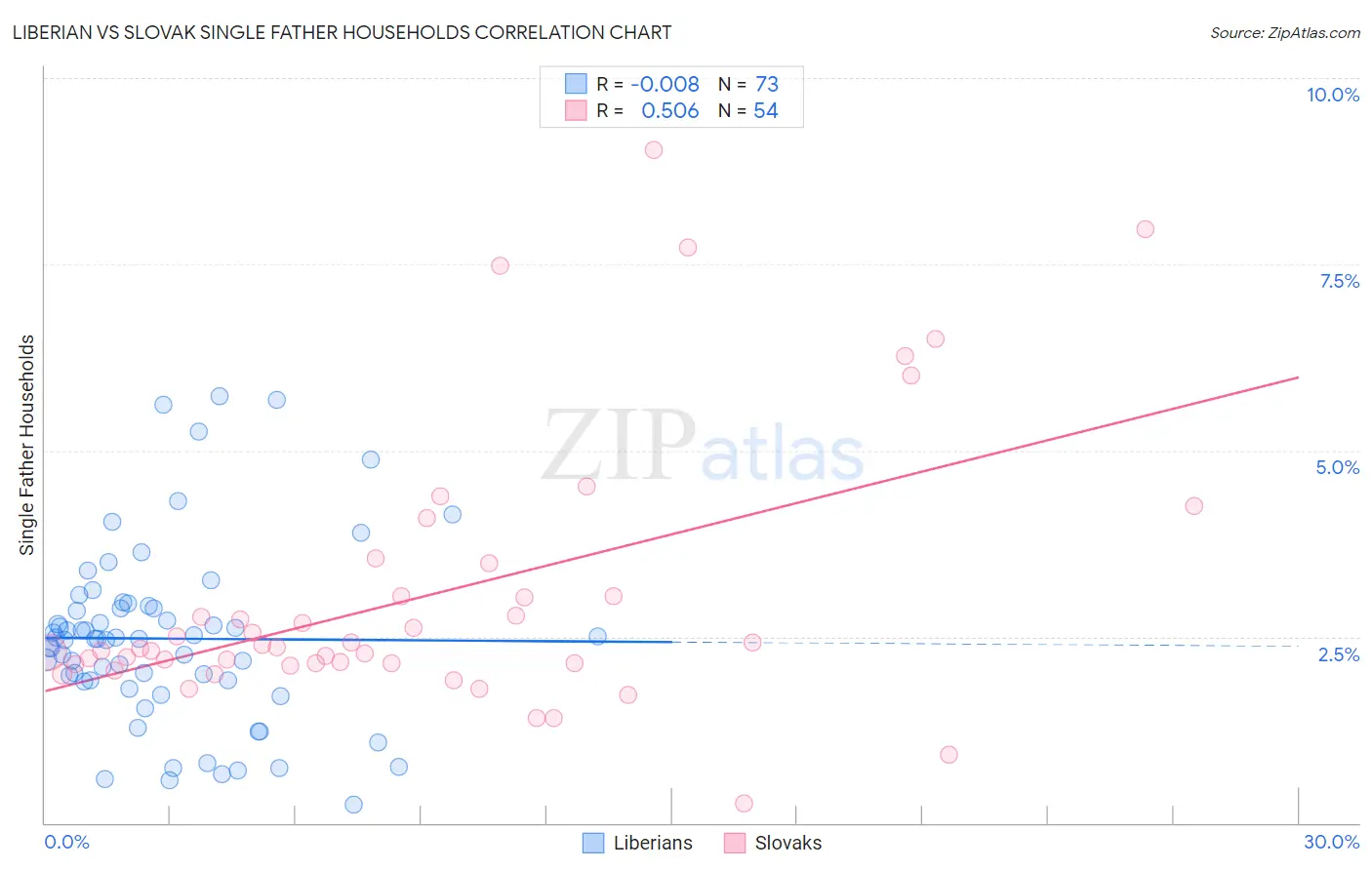 Liberian vs Slovak Single Father Households