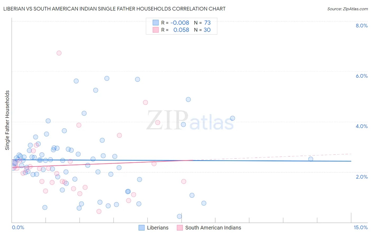 Liberian vs South American Indian Single Father Households