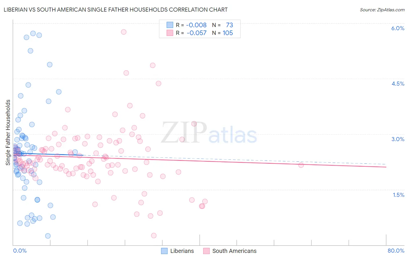 Liberian vs South American Single Father Households