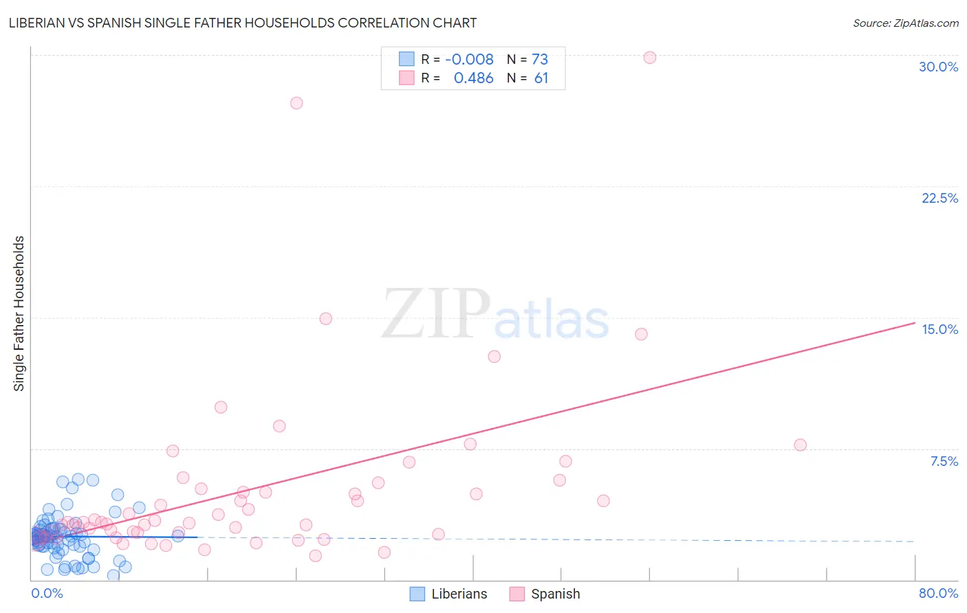 Liberian vs Spanish Single Father Households
