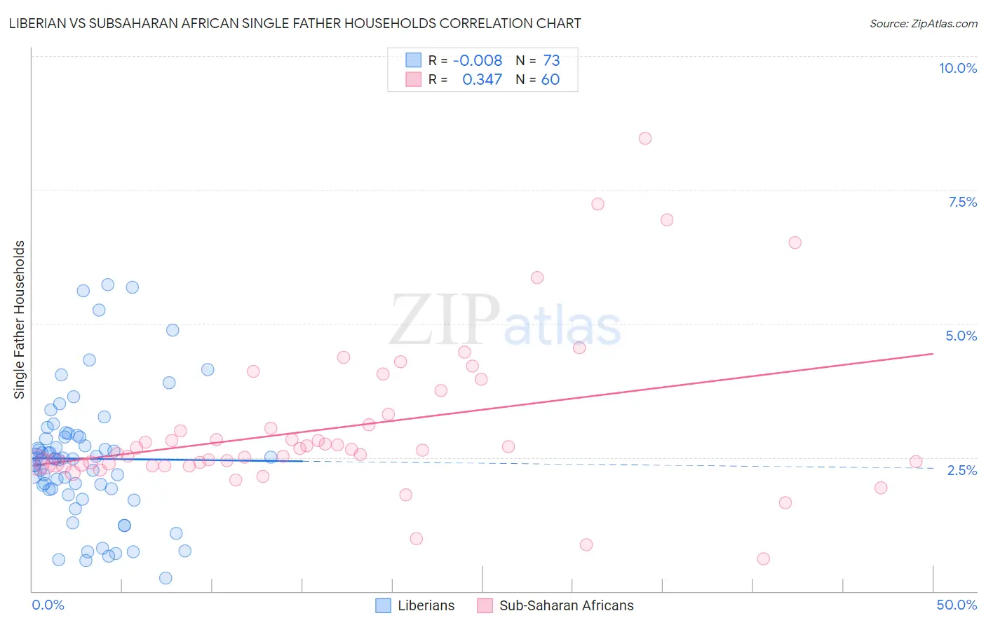 Liberian vs Subsaharan African Single Father Households