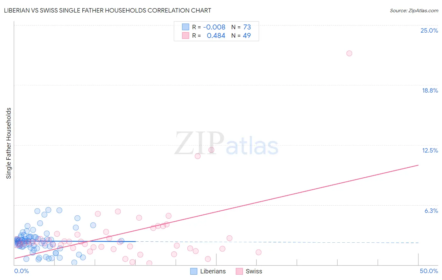 Liberian vs Swiss Single Father Households
