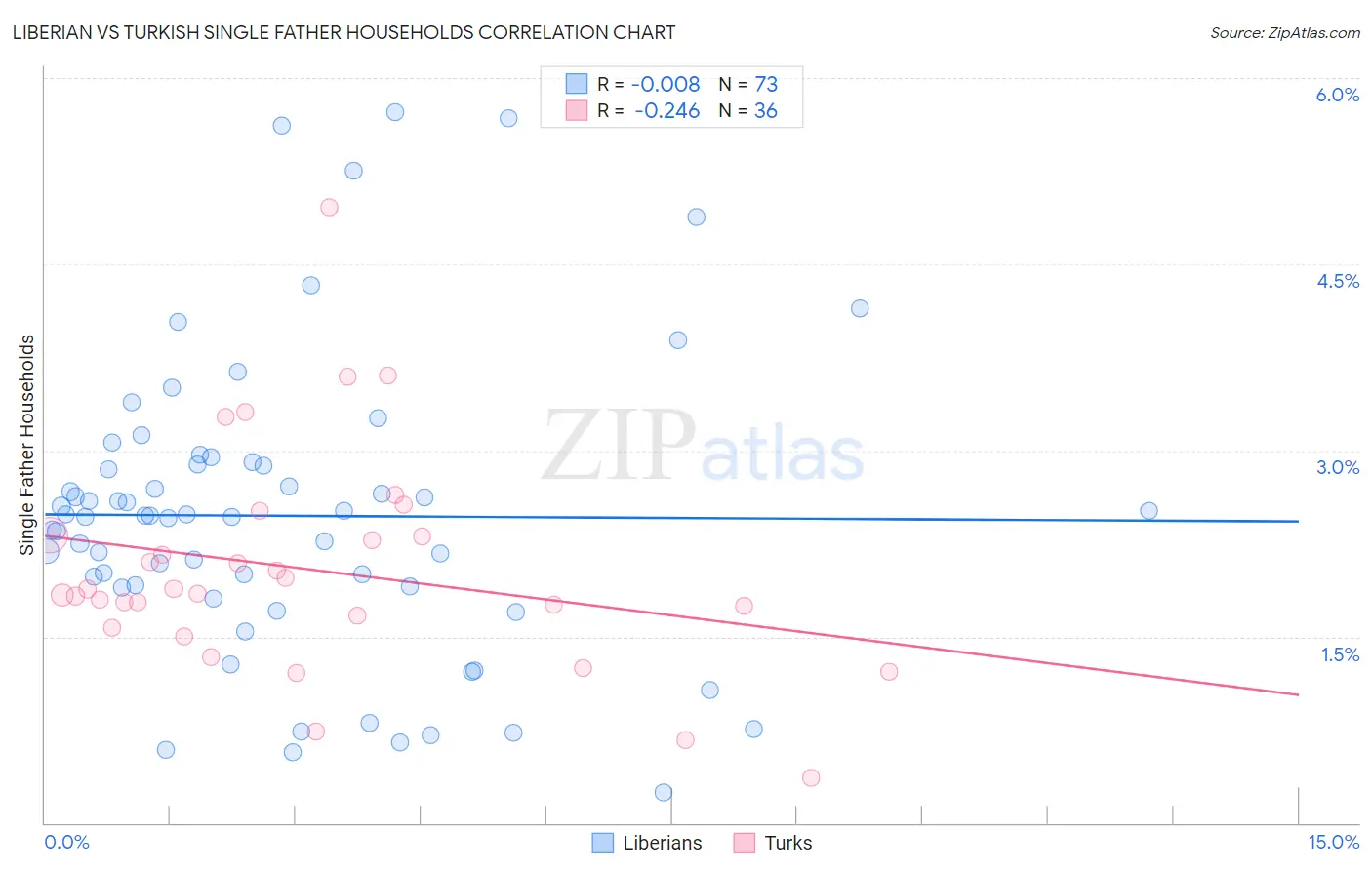 Liberian vs Turkish Single Father Households