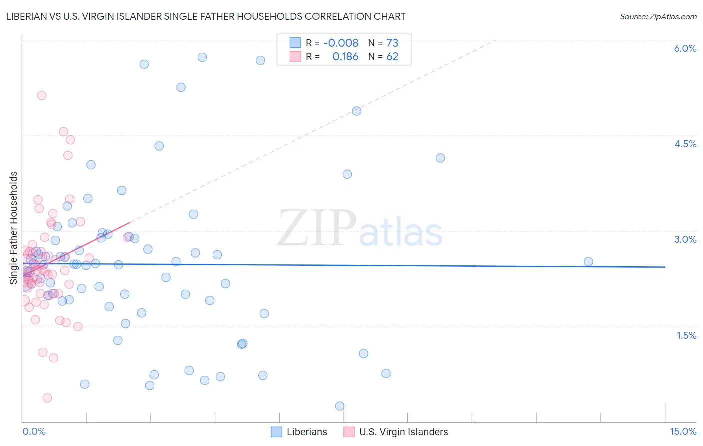 Liberian vs U.S. Virgin Islander Single Father Households