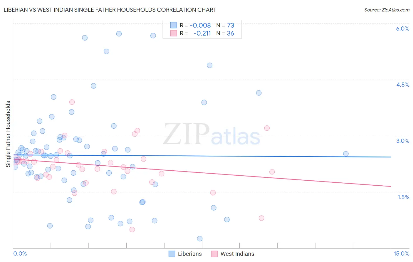 Liberian vs West Indian Single Father Households