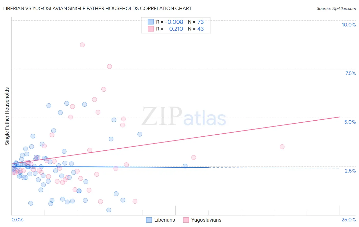 Liberian vs Yugoslavian Single Father Households