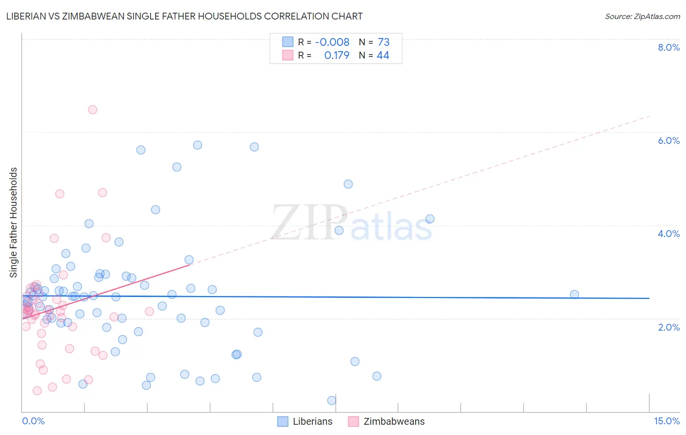 Liberian vs Zimbabwean Single Father Households