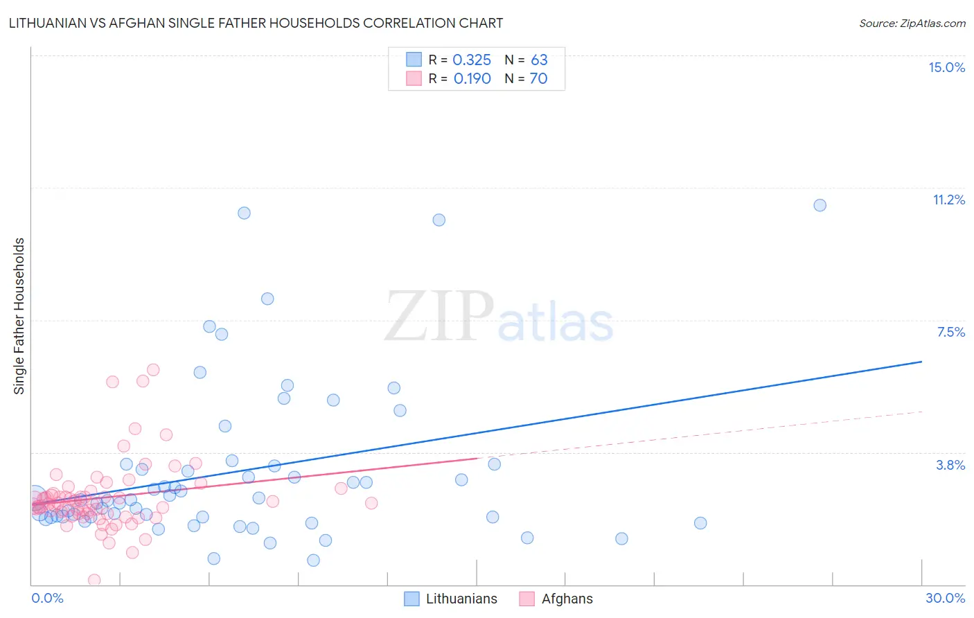 Lithuanian vs Afghan Single Father Households