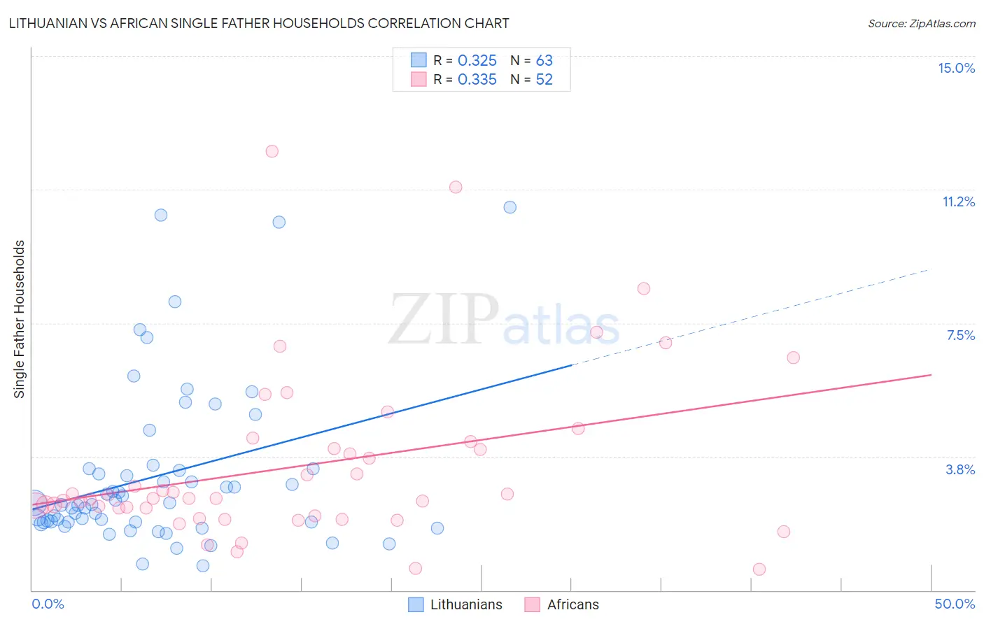 Lithuanian vs African Single Father Households