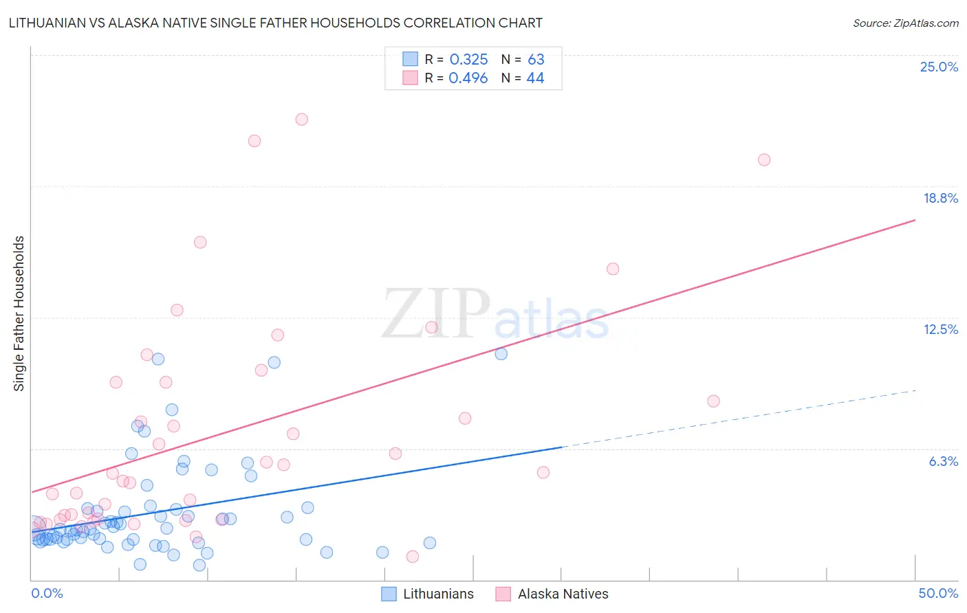 Lithuanian vs Alaska Native Single Father Households