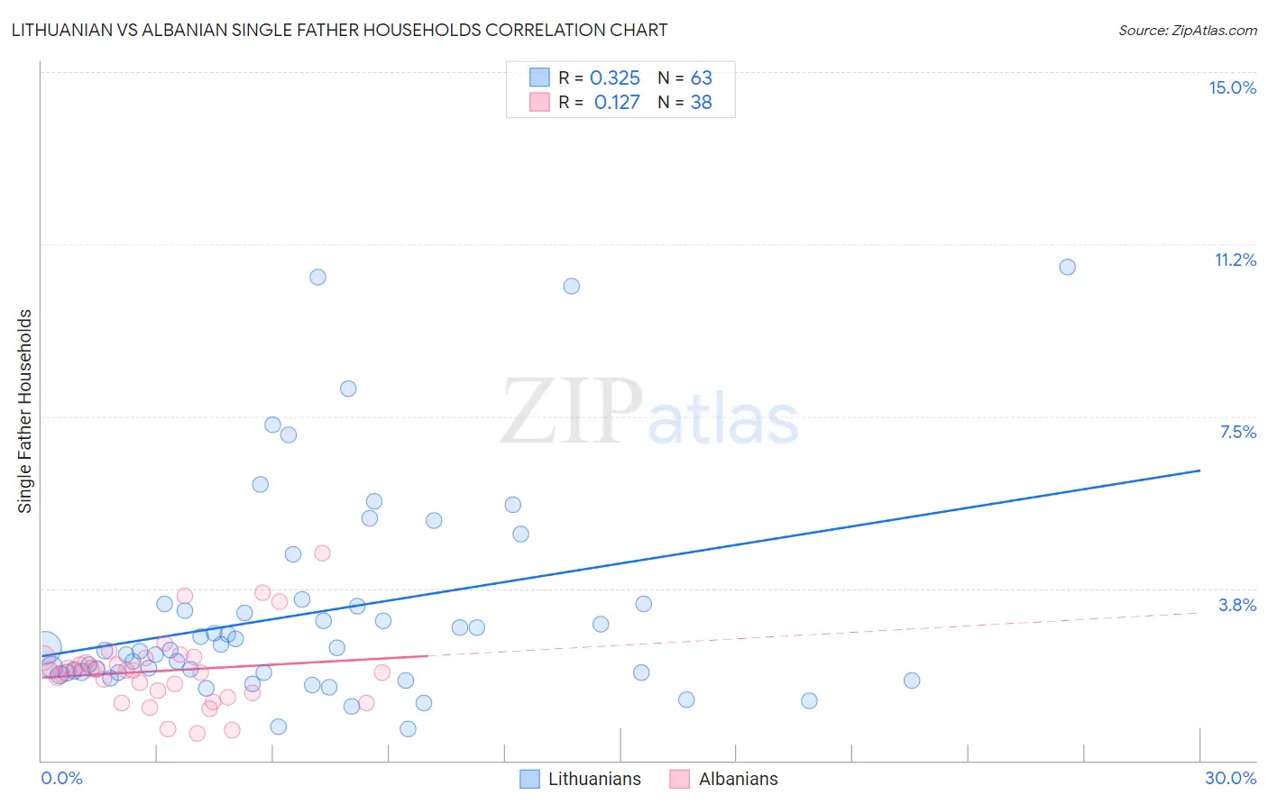 Lithuanian vs Albanian Single Father Households