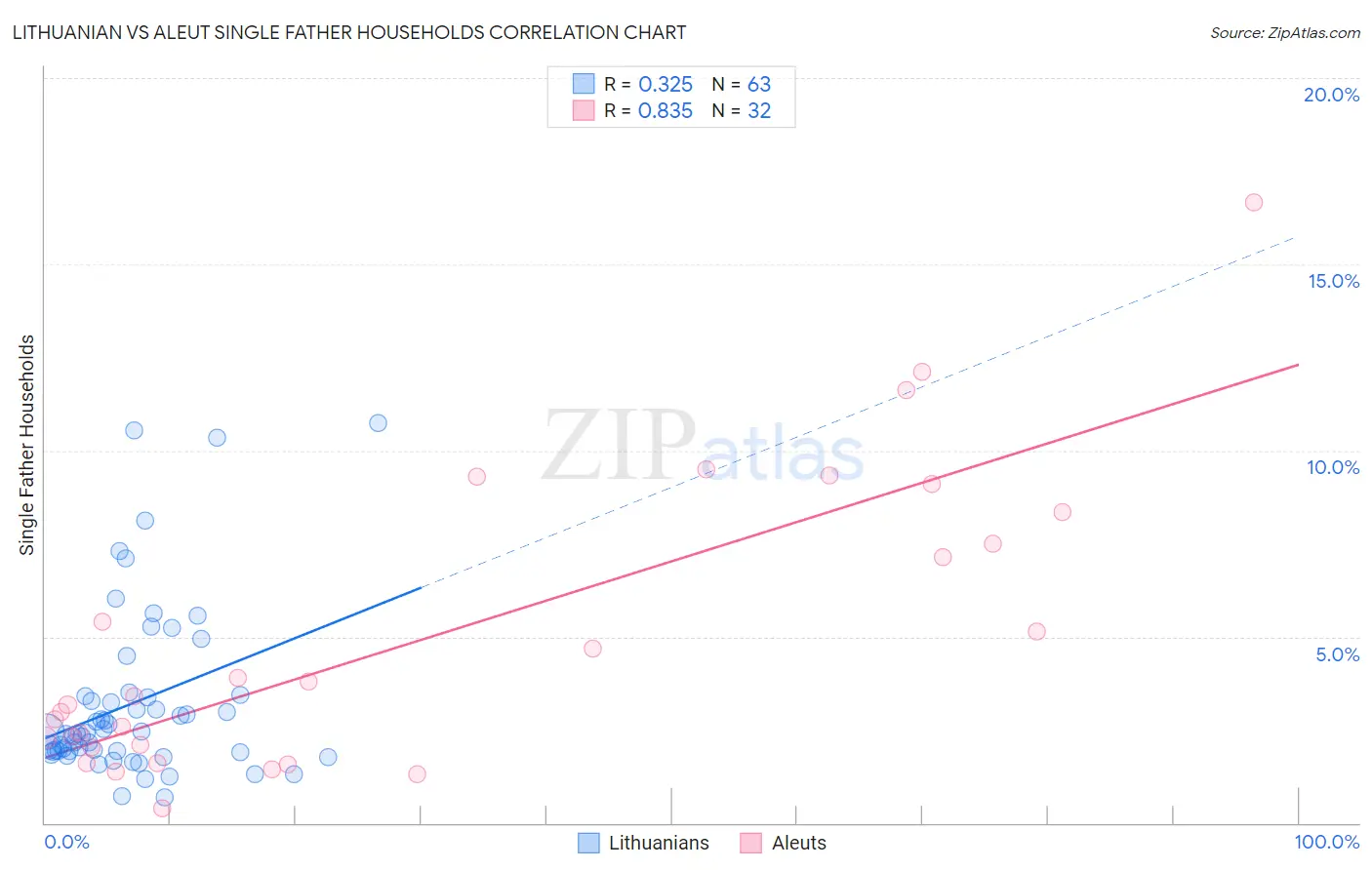 Lithuanian vs Aleut Single Father Households