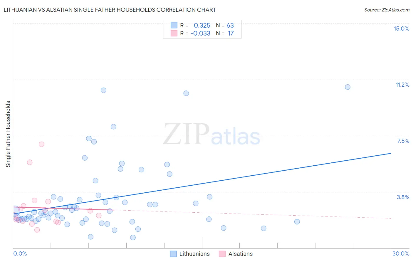Lithuanian vs Alsatian Single Father Households
