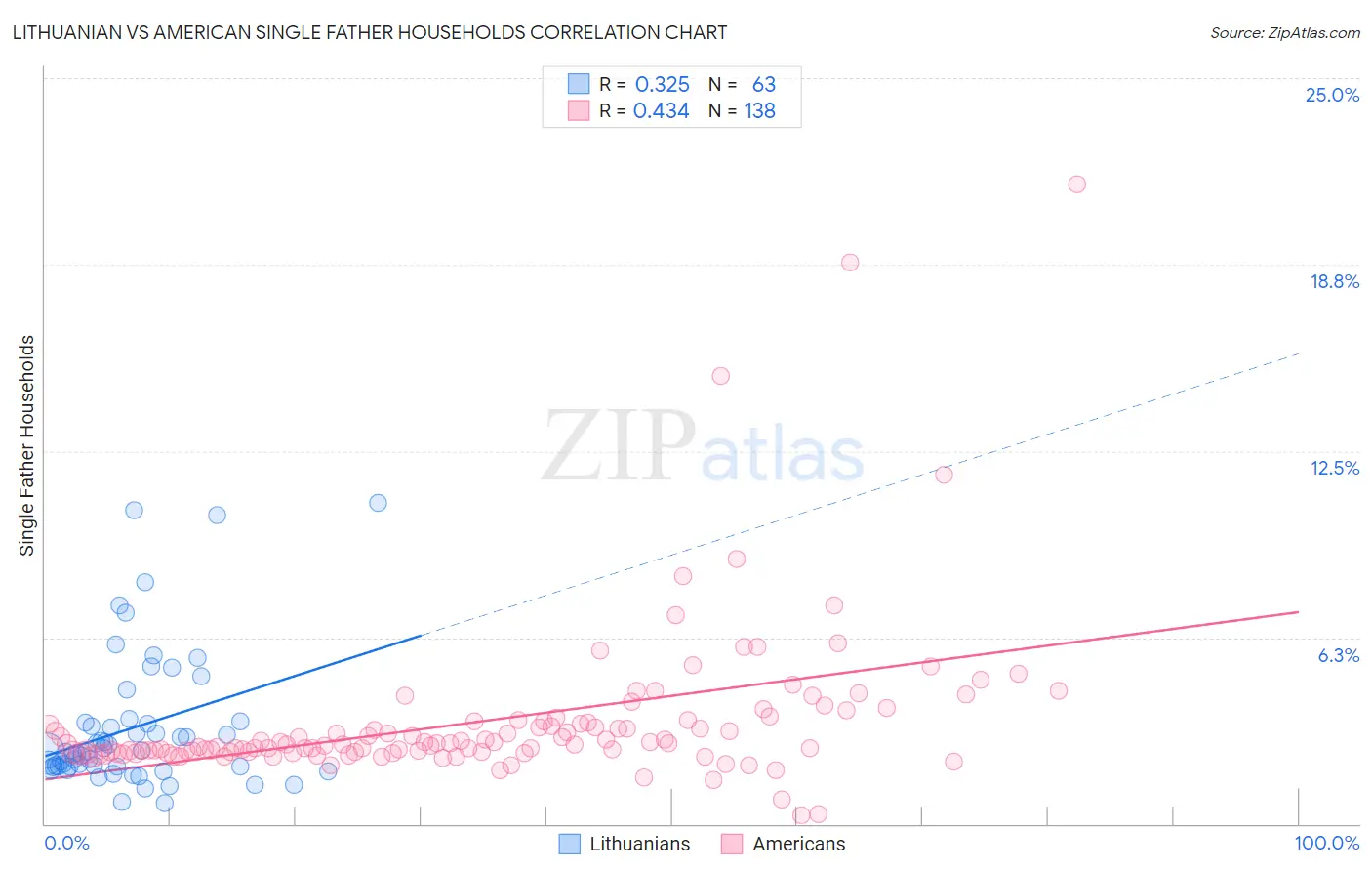 Lithuanian vs American Single Father Households