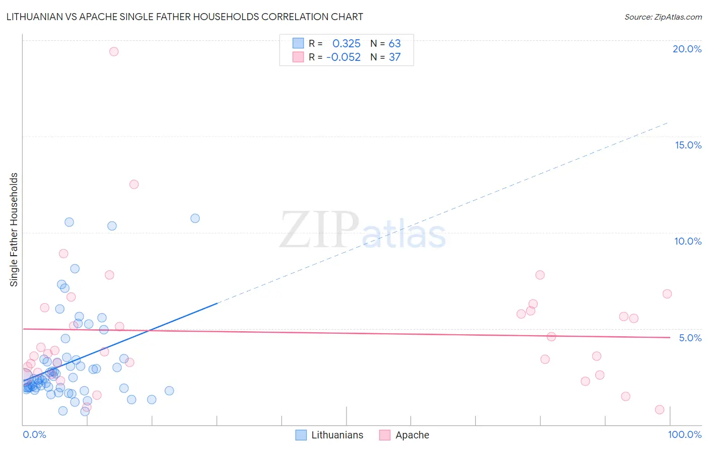 Lithuanian vs Apache Single Father Households