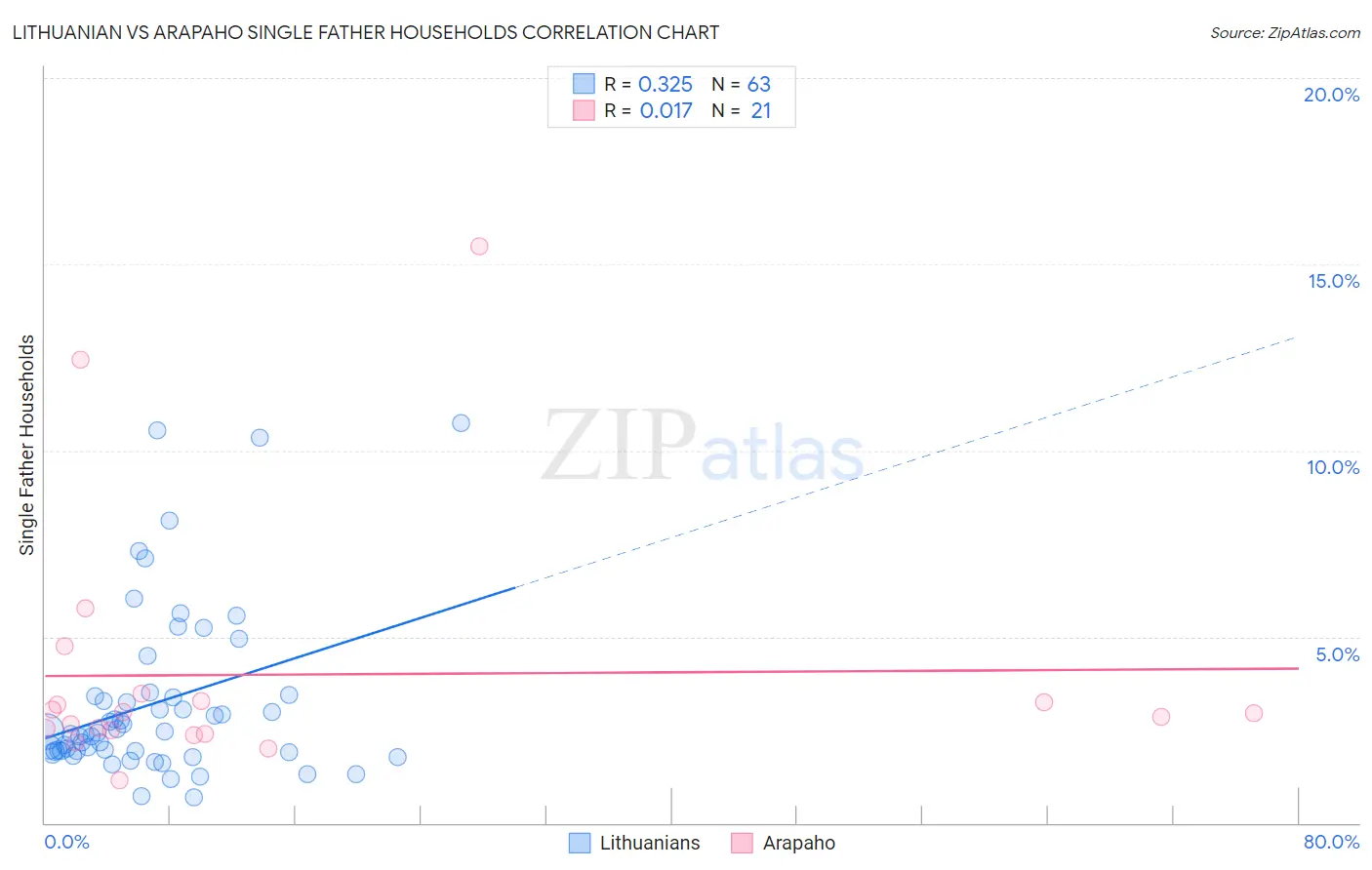 Lithuanian vs Arapaho Single Father Households