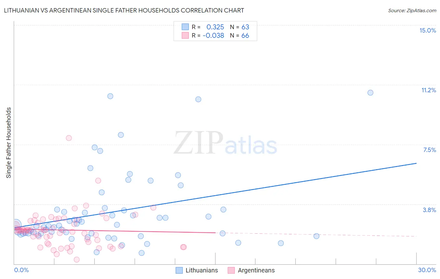 Lithuanian vs Argentinean Single Father Households