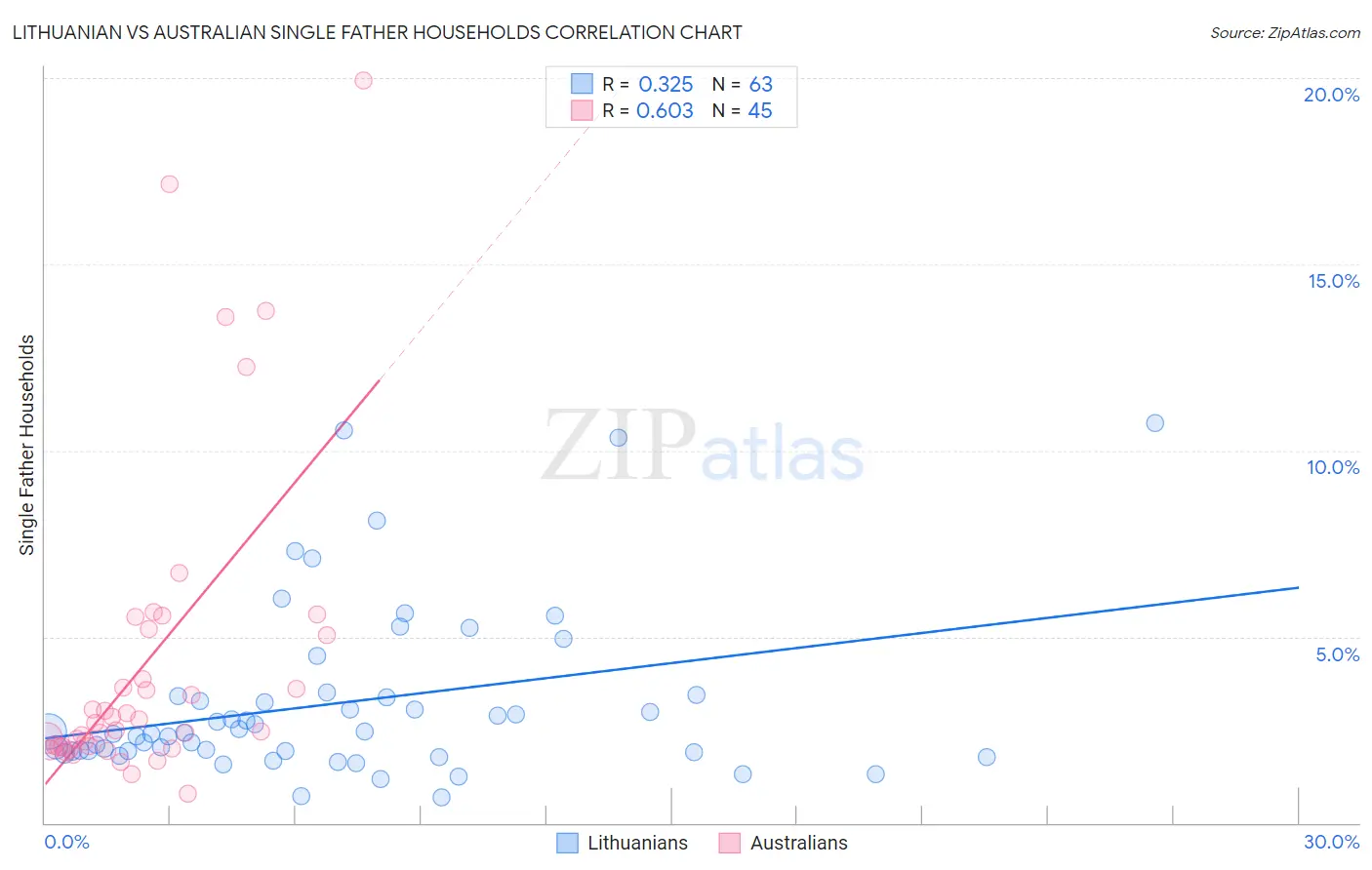 Lithuanian vs Australian Single Father Households