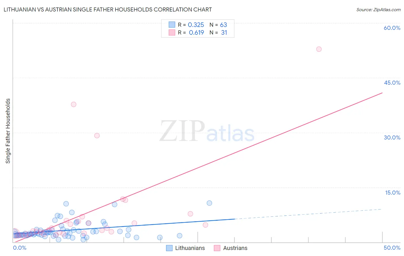 Lithuanian vs Austrian Single Father Households
