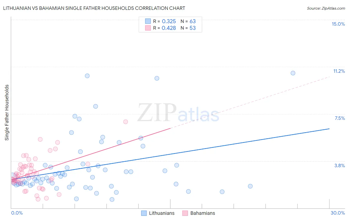 Lithuanian vs Bahamian Single Father Households