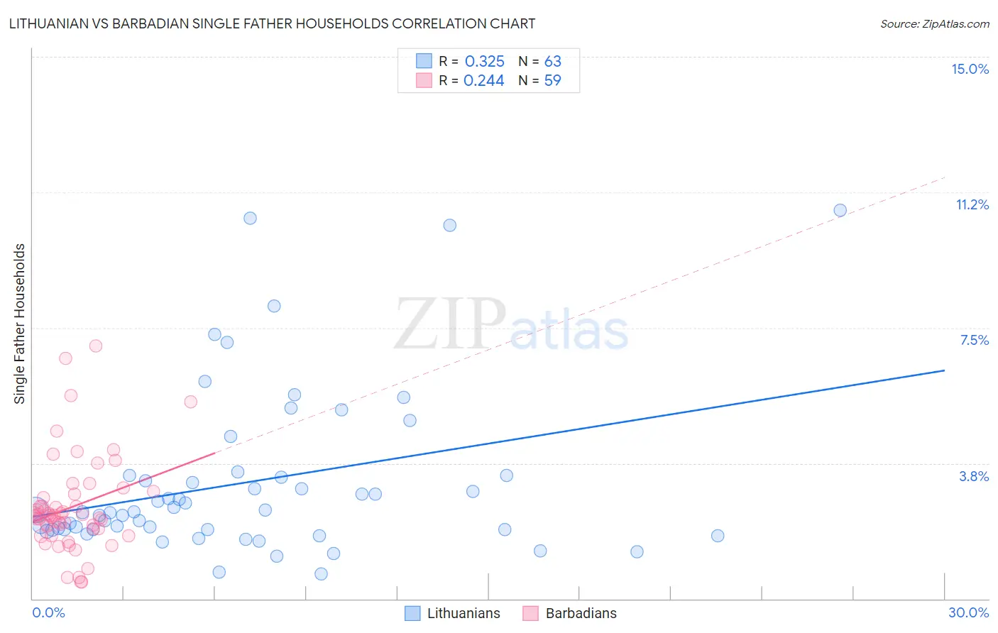 Lithuanian vs Barbadian Single Father Households