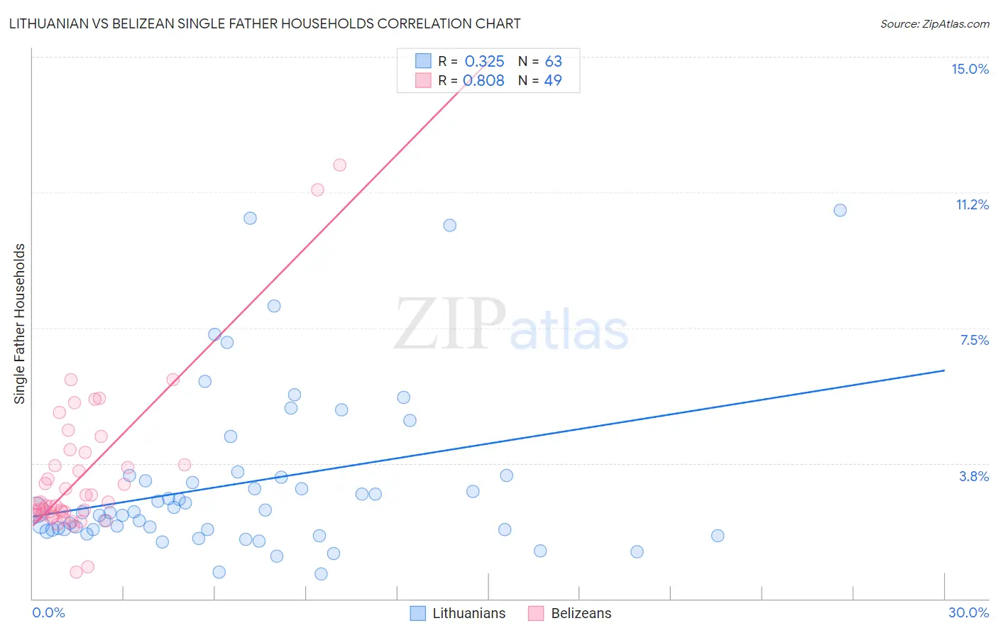 Lithuanian vs Belizean Single Father Households