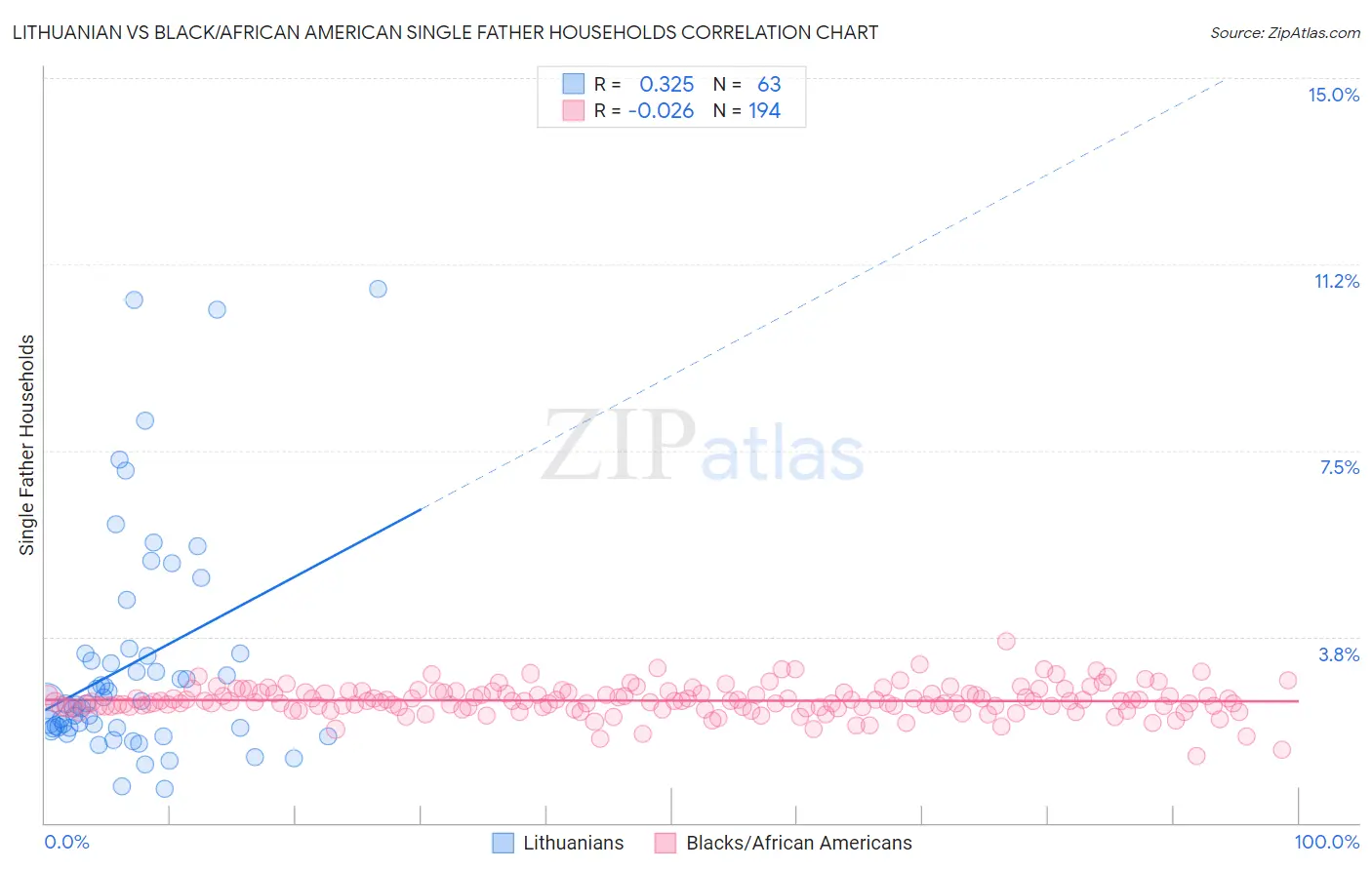 Lithuanian vs Black/African American Single Father Households