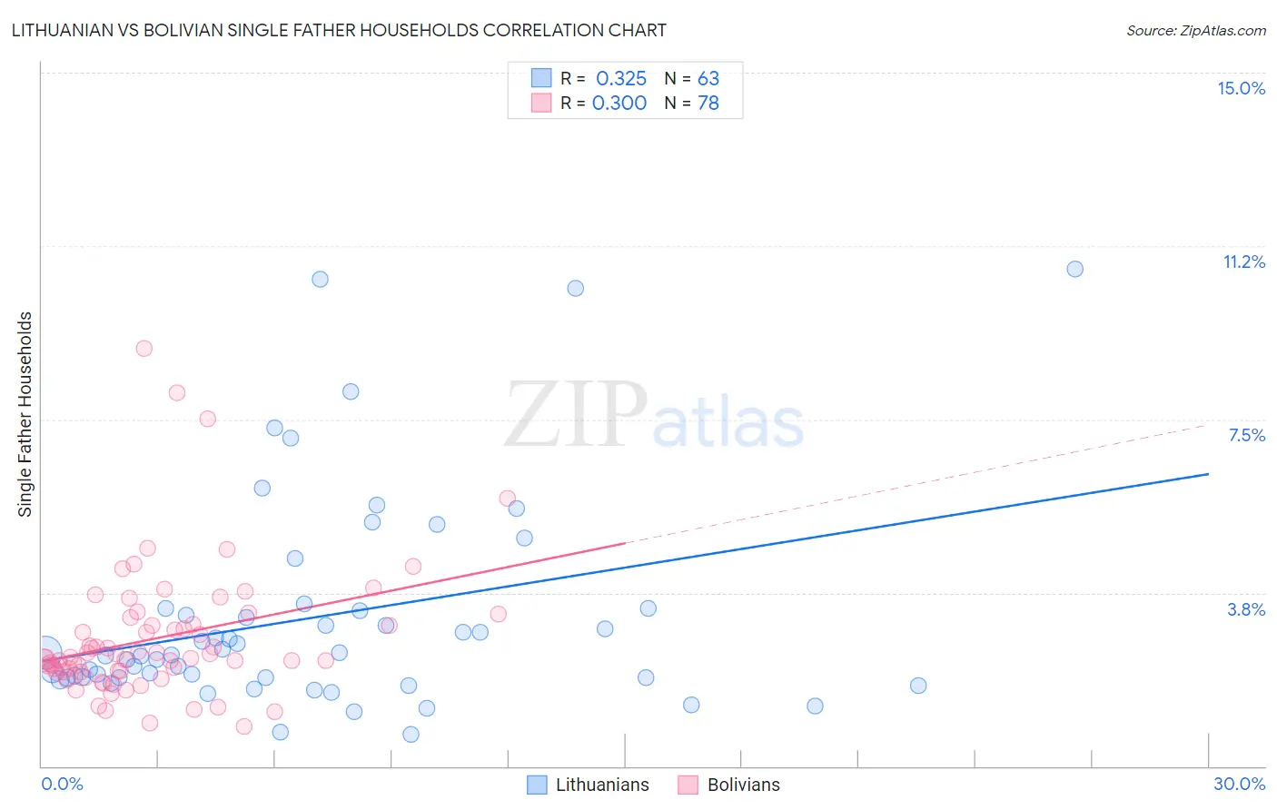Lithuanian vs Bolivian Single Father Households