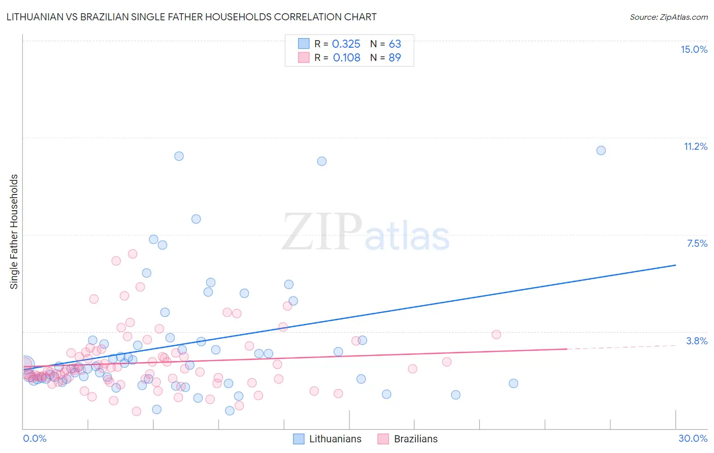 Lithuanian vs Brazilian Single Father Households