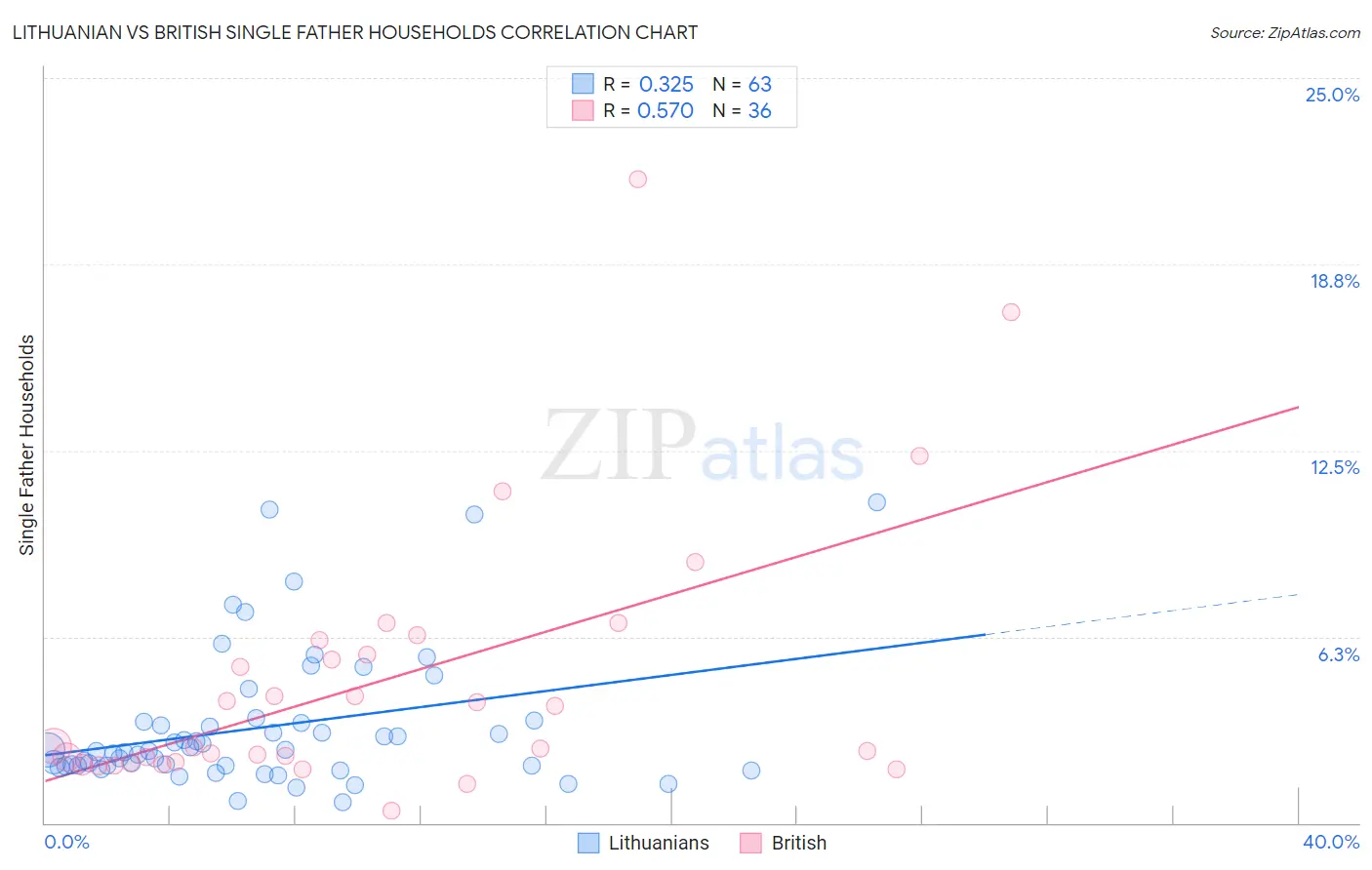 Lithuanian vs British Single Father Households