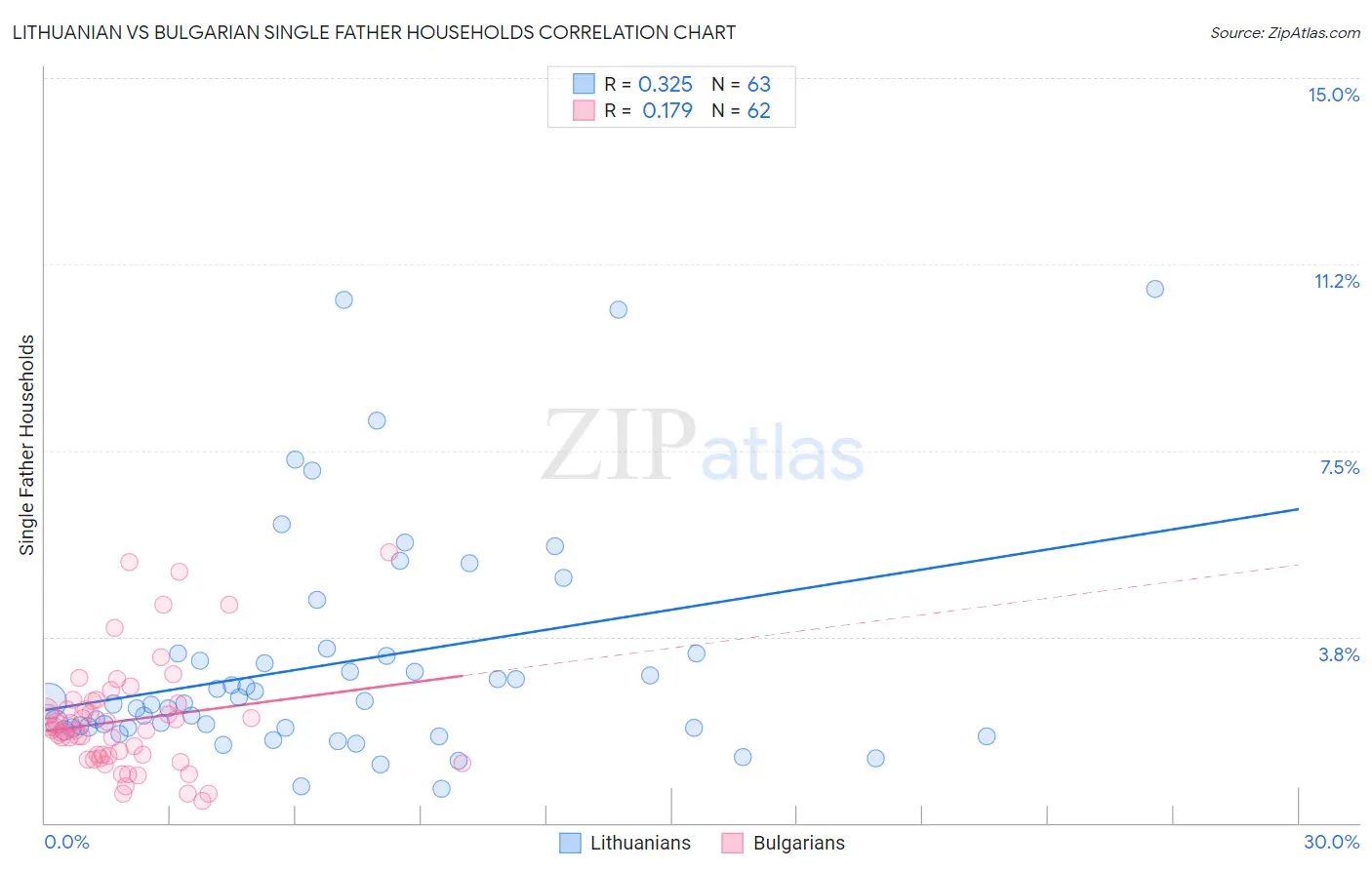 Lithuanian vs Bulgarian Single Father Households